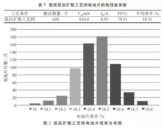 提升晶硅电池光电转换效率？看低压扩散工艺！