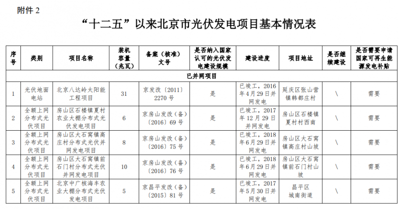 关于公示北京市“十二五”以来光伏发电项目有关情况的通知