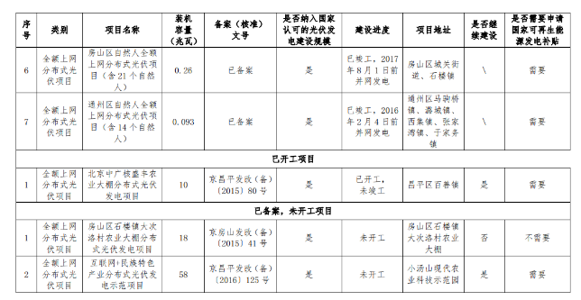 关于公示北京市“十二五”以来光伏发电项目有关情况的通知