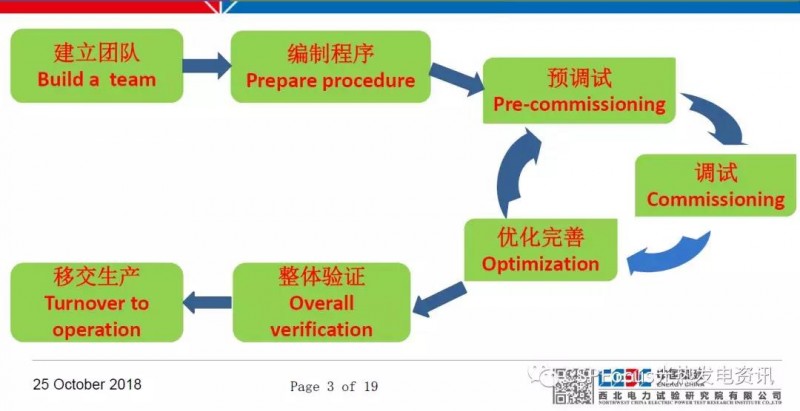 太阳能光热电站调试工作具体如何落地？