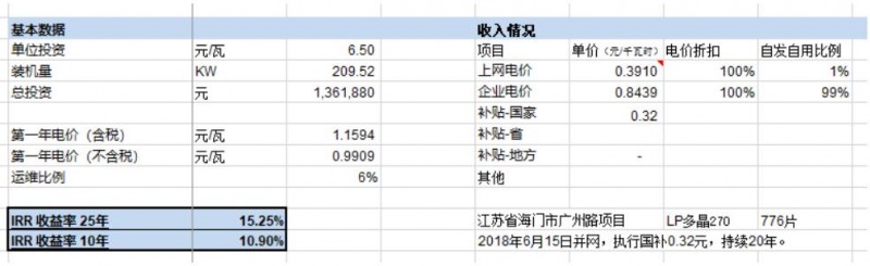 第三季度分布式光伏装机增量近5GW 4.5元/瓦的无补贴分布式项目收益率如何？