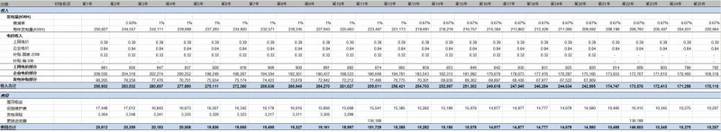 第三季度分布式光伏装机增量近5GW 4.5元/瓦的无补贴分布式项目收益率如何？