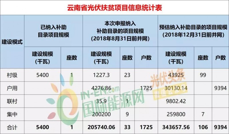 10省光伏扶贫存量项目规模统计分析：7.87GW！本次申报纳入补助目录规模5.2GW，河南、山西依旧为扶贫大户（附9张大表）