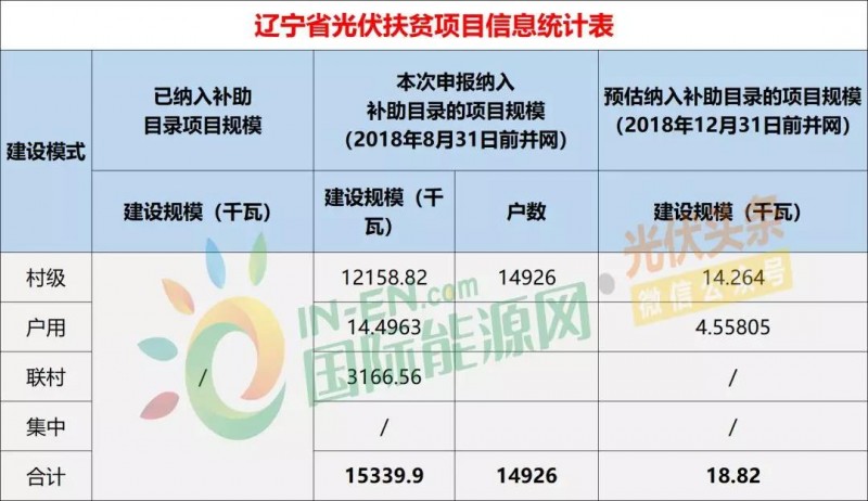 10省光伏扶贫存量项目规模统计分析：7.87GW！本次申报纳入补助目录规模5.2GW，河南、山西依旧为扶贫大户（附9张大表）