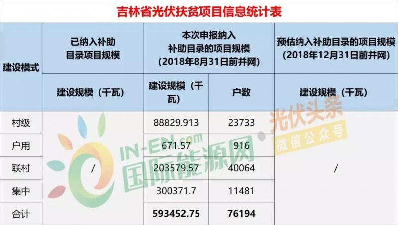 10省光伏扶贫存量项目规模统计分析：7.87GW！本次申报纳入补助目录规模5.2GW，河南、山西依旧为扶贫大户（附9张大表）