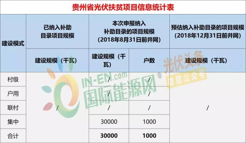 10省光伏扶贫存量项目规模统计分析：7.87GW！本次申报纳入补助目录规模5.2GW，河南、山西依旧为扶贫大户（附9张大表）