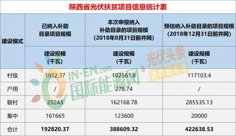 10省光伏扶贫存量项目规模统计分析：7.87GW！本次申报纳入补助目录规模5.2GW，河南、山西依旧为扶贫大户（附9张大表）