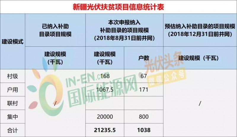 10省光伏扶贫存量项目规模统计分析：7.87GW！本次申报纳入补助目录规模5.2GW，河南、山西依旧为扶贫大户（附9张大表）