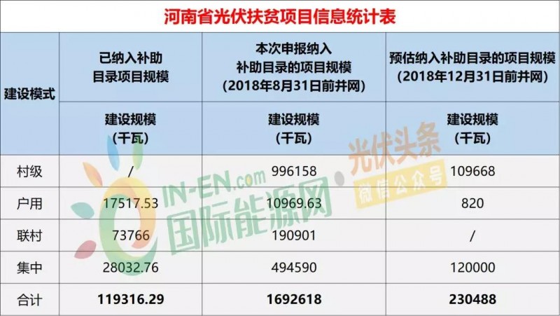 10省光伏扶贫存量项目规模统计分析：7.87GW！本次申报纳入补助目录规模5.2GW，河南、山西依旧为扶贫大户（附9张大表）