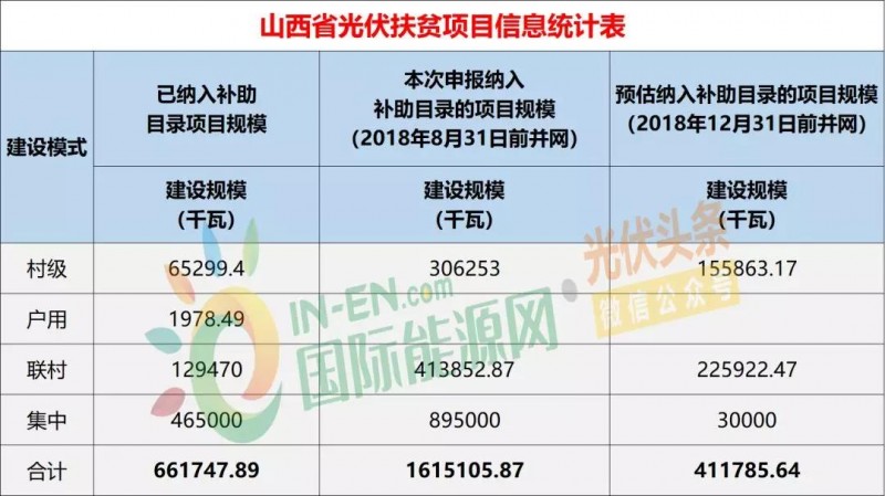 10省光伏扶贫存量项目规模统计分析：7.87GW！本次申报纳入补助目录规模5.2GW，河南、山西依旧为扶贫大户（附9张大表）