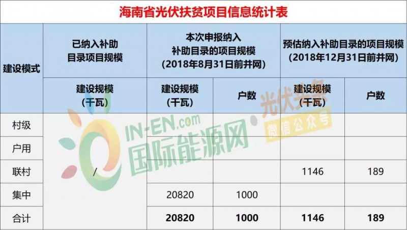 10省光伏扶贫存量项目规模统计分析：7.87GW！本次申报纳入补助目录规模5.2GW，河南、山西依旧为扶贫大户（附9张大表）