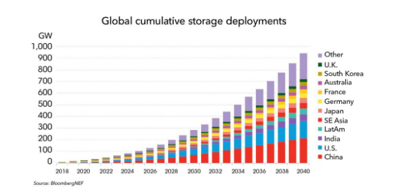 2040年全球能源存储装机容量有望增至942吉瓦