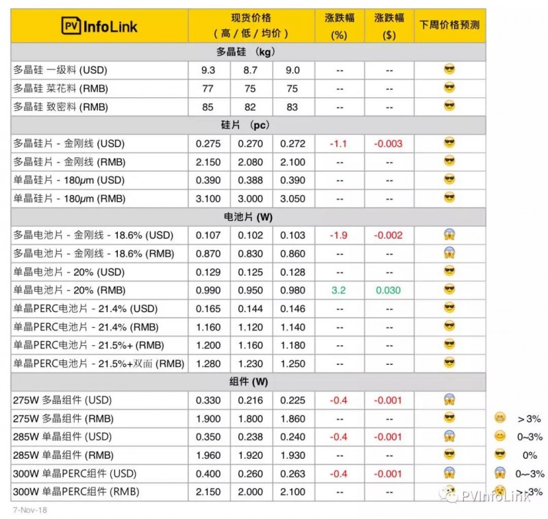 【周价格评析】短期需求不受1102会议影响 2019H2好年再临