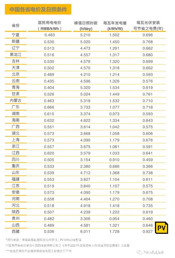 中国国内各省补贴与安装目标