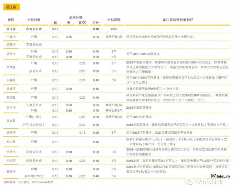 中国国内各省补贴与安装目标