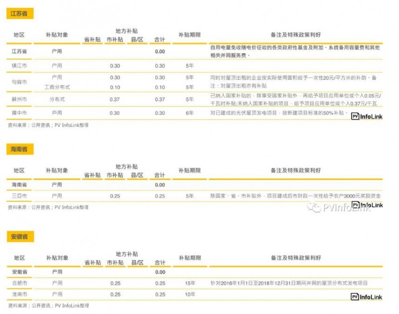 中国国内各省补贴与安装目标