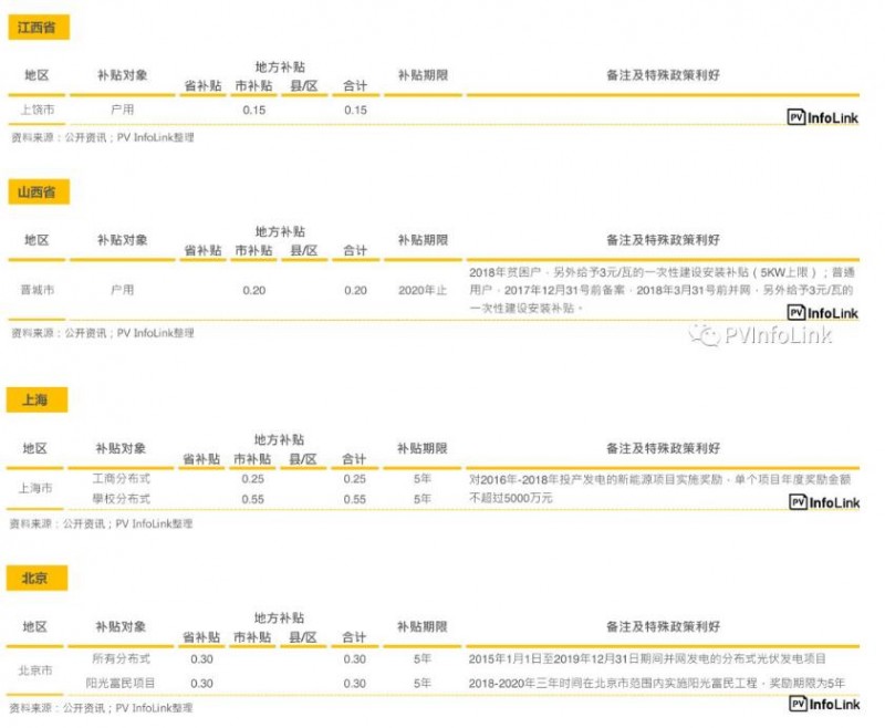 中国国内各省补贴与安装目标