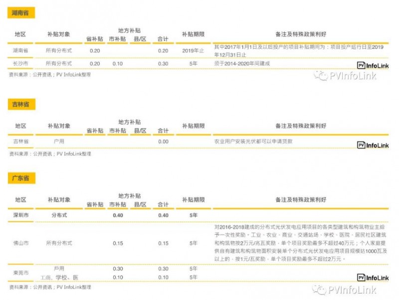 中国国内各省补贴与安装目标