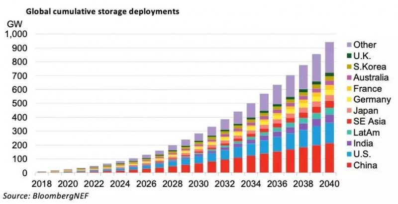 彭博新闻:储能成本到2030年将下降52%