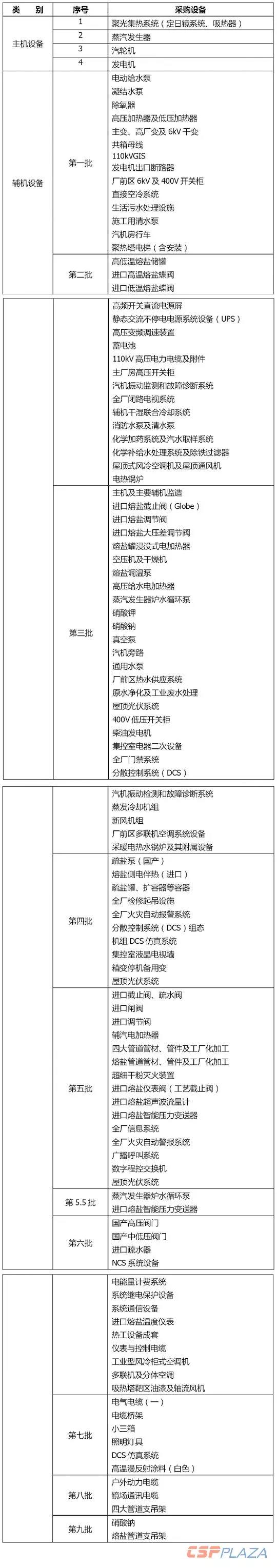 一个商业化光热发电项目要采购多少种设备？