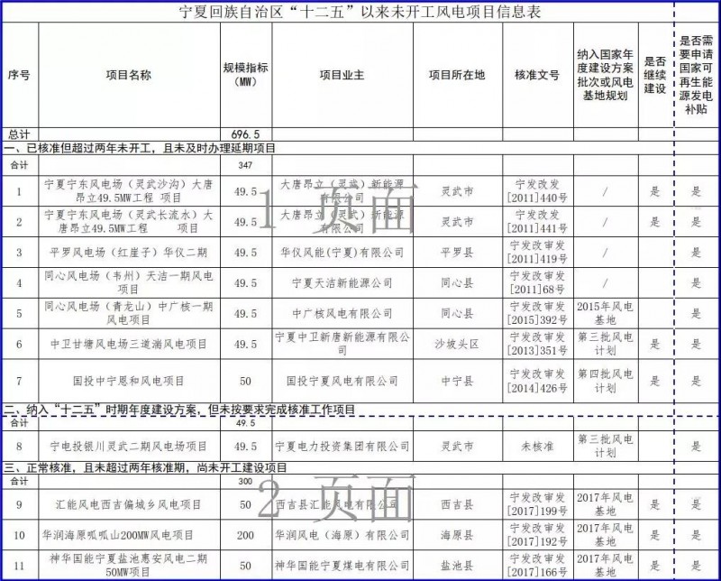 近三分之一光伏项目选择不再建设，宁夏公示“十二五”以来未开工风电和未建成光伏项目信息