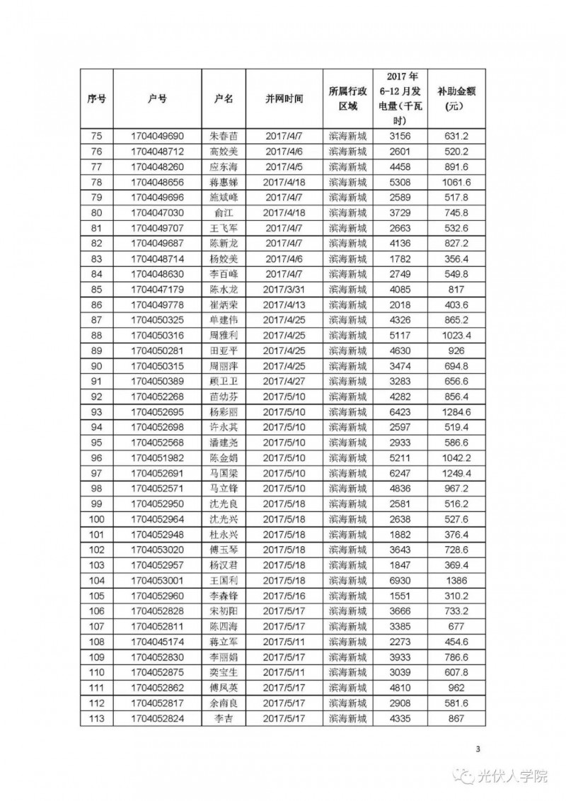 0.2 元连补五年！绍兴滨海新城兑现2017年度光伏项目政策的公示