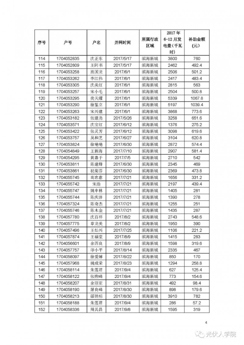 0.2 元连补五年！绍兴滨海新城兑现2017年度光伏项目政策的公示