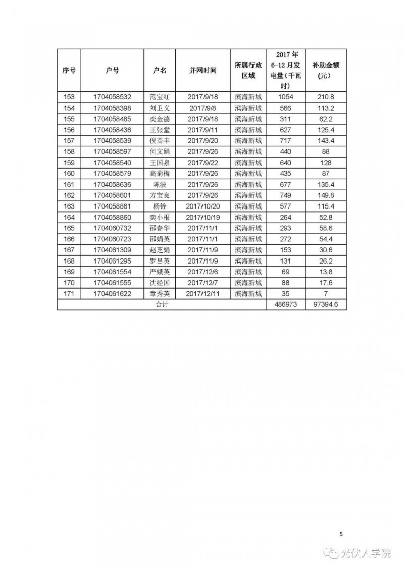 0.2 元连补五年！绍兴滨海新城兑现2017年度光伏项目政策的公示