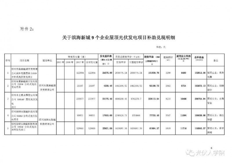 0.2 元连补五年！绍兴滨海新城兑现2017年度光伏项目政策的公示