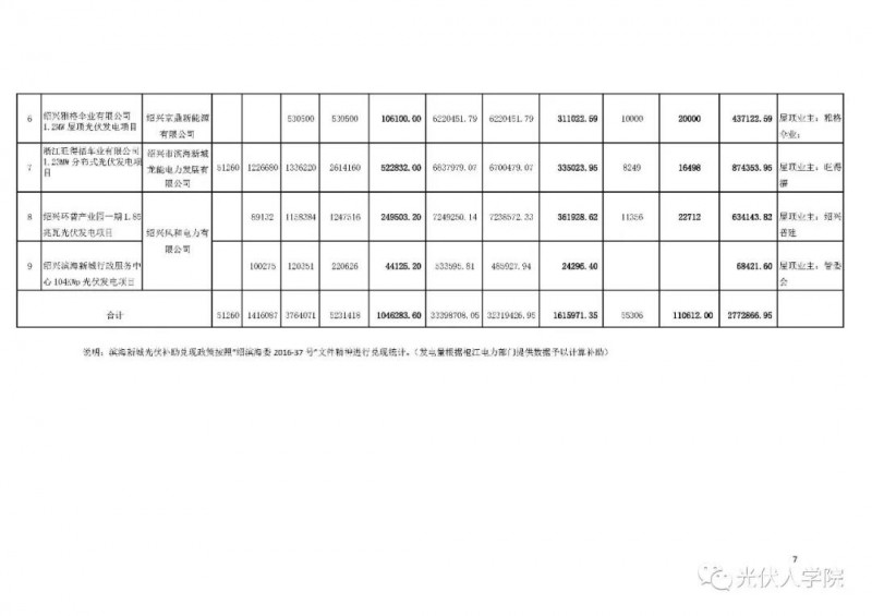 0.2 元连补五年！绍兴滨海新城兑现2017年度光伏项目政策的公示