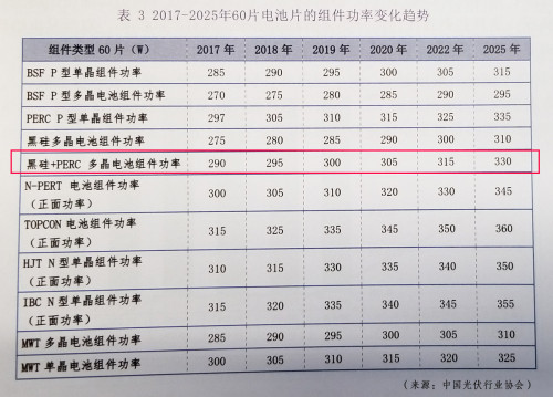 降本提效“三剑客”：金刚线+黑硅+PERC助推高效多晶超越300W 