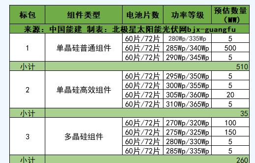 中国能建2019年上半年915MW光伏组件集采招标公告