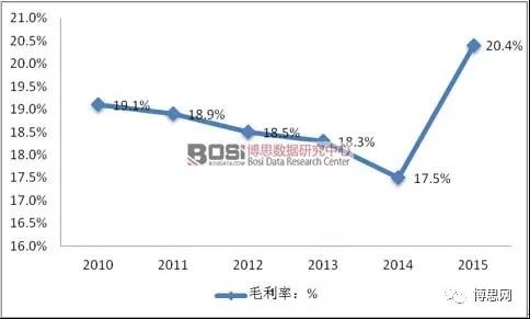中国储能行业毛利率及累计装机容量统计分析