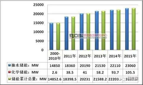 中国储能行业毛利率及累计装机容量统计分析