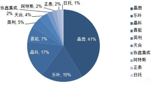 晶澳太阳能——高效PERC时代的“引领者”