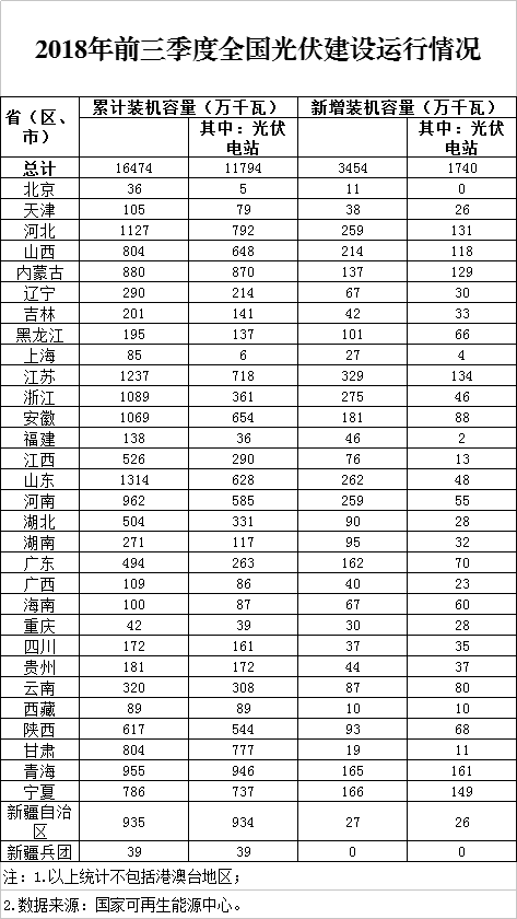 同比下降19.7%！刚刚，国家能源局发布2018前三季度光伏建设运行情况