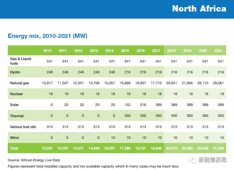 2020年非洲光伏装机容量将达到8.71GW