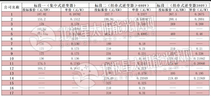 逆变器最低0.136元、组件最低1.583元 中电建2019年1GW组件、逆变器投标价格出炉！