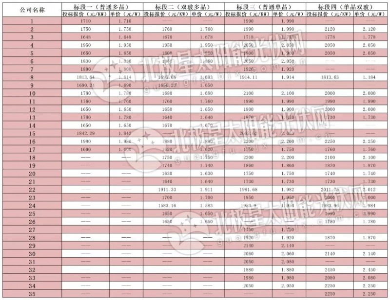 逆变器最低0.136元、组件最低1.583元 中电建2019年1GW组件、逆变器投标价格出炉！