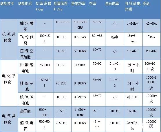 路漫漫其修远兮！储能技术的未来方向