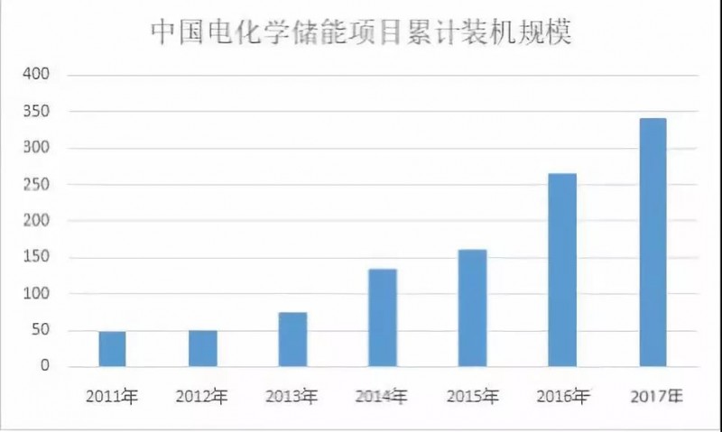 路漫漫其修远兮！储能技术的未来方向