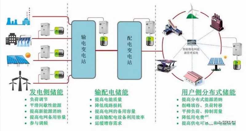 路漫漫其修远兮！储能技术的未来方向