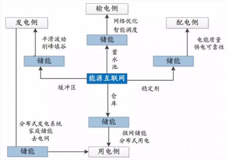 路漫漫其修远兮！储能技术的未来方向