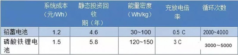 路漫漫其修远兮！储能技术的未来方向