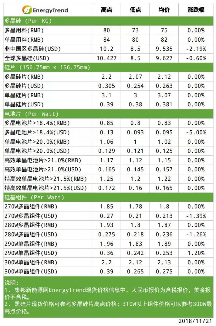 多晶用料有价无市；高效电池产品需求看涨