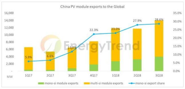 海外单晶组件出口倍增 2019全球单多晶比例将拉平