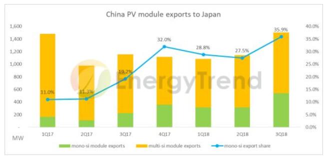 海外单晶组件出口倍增 2019全球单多晶比例将拉平