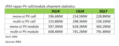 海外单晶组件出口倍增 2019全球单多晶比例将拉平