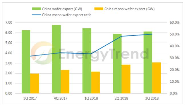 海外单晶组件出口倍增 2019全球单多晶比例将拉平