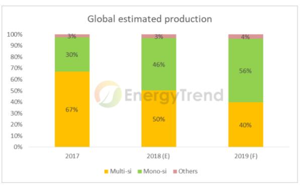 海外单晶组件出口倍增 2019全球单多晶比例将拉平